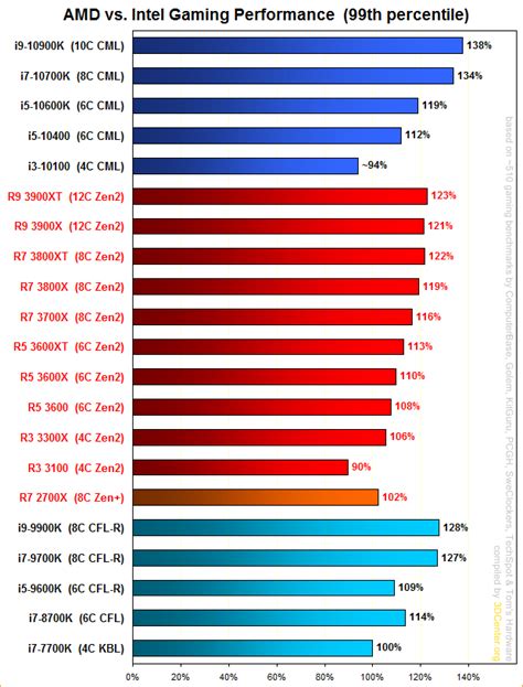 Intel Compared To Amd Chart