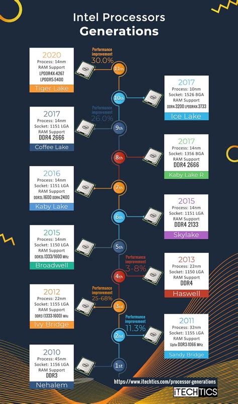 Intel Processor Generations Codenames