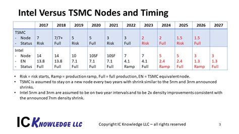 intel vs tsmc process node comparison