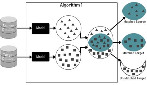 Intelligent Matching Algorithm