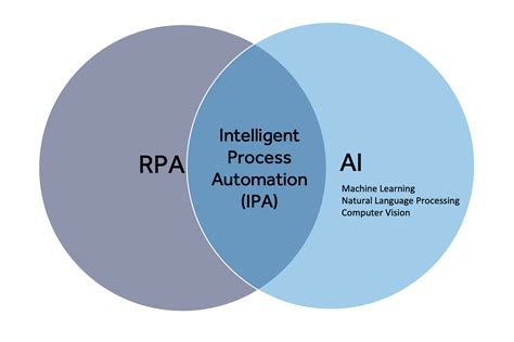 intelligent process automation(ipa)