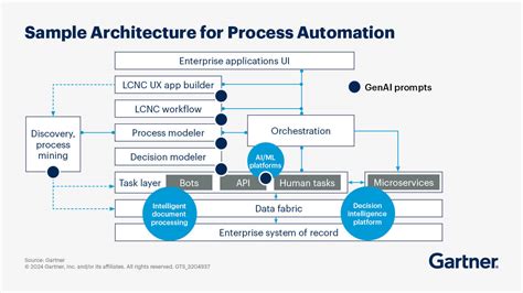intelligent process automation gartner