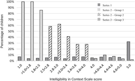 intelligibility in context scale