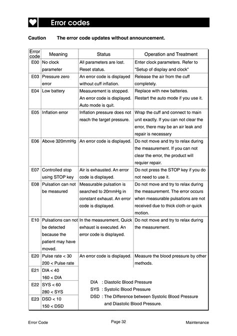 Intellisense Blood Pressure Monitor Error Codes