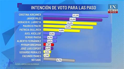 intencion de voto 2023 argentina