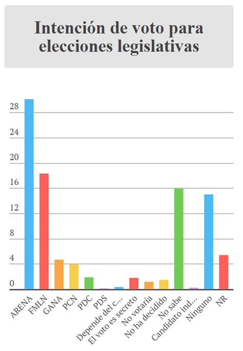 intencion de voto en el salvador