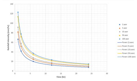 intensity duration frequency