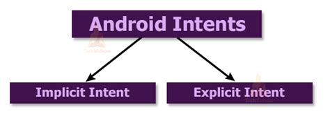 This Are Intent Types In Android Recomended Post