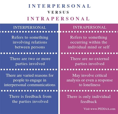 inter and intra personal skills meaning