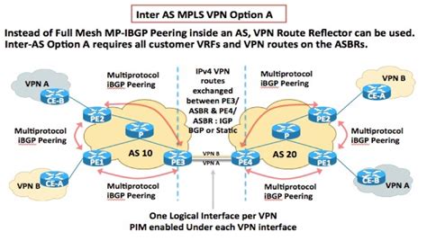 inter as mpls vpn option a b c