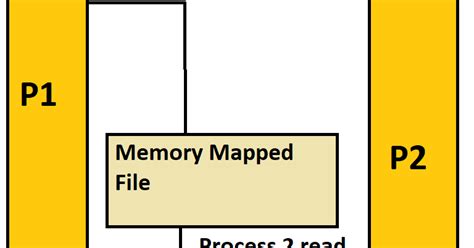 inter process communication in java with example