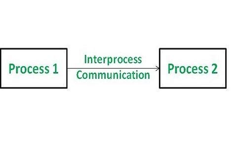 inter process communication models in os