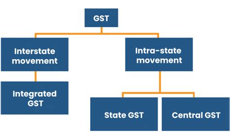 inter state gst meaning
