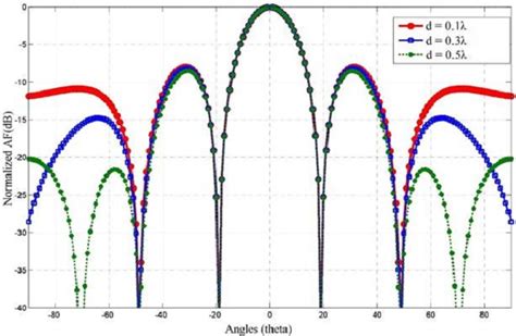 Inter-Element Coupling Effect