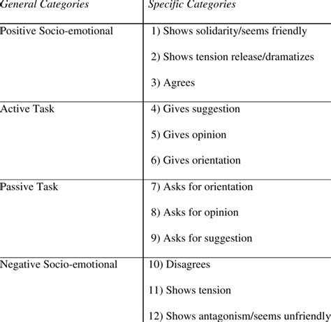 interaction process analysis bales