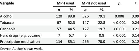 Interaction of Methylphenidate with Other Substances