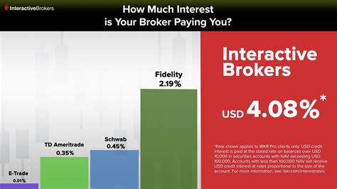 interactive brokers canada interest rates