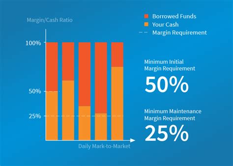 interactive brokers margin loan risks