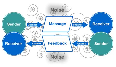 interactive model of communication example drawing