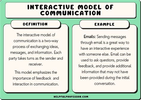 interactive model of communication example scenario brainly