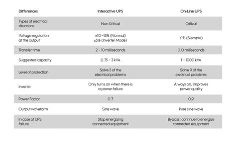 Interactive Vs Online Ups