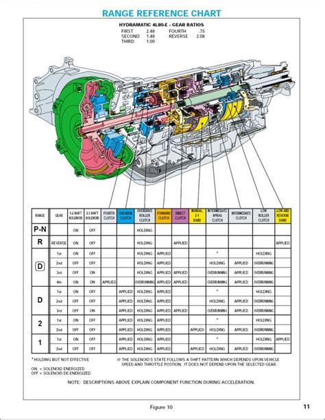 Interchange Guide Ford Transmission Interchange Chart
