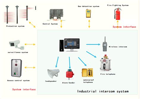 Intercom System Status