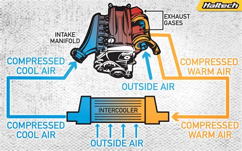 Intercooler Air Compressor Function