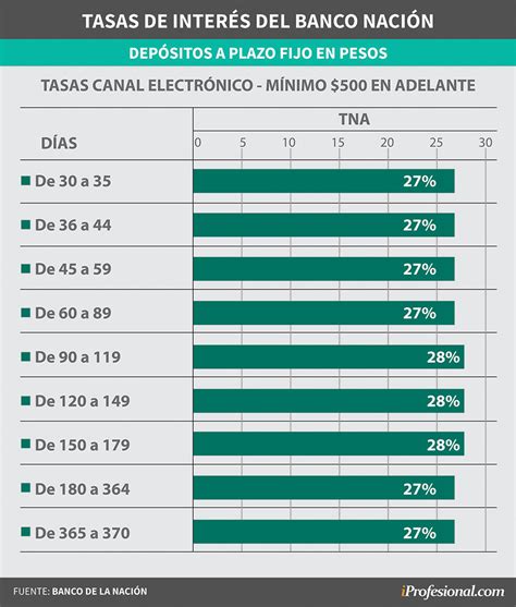 interes plazo fijo banco nacion