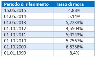 interessi di mora anno 2023