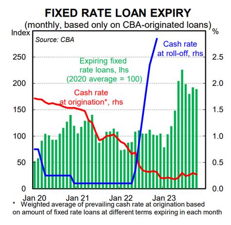 CBA fixed home loan rates circa late 2010 AusFinance