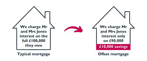 interest only offset mortgage uk