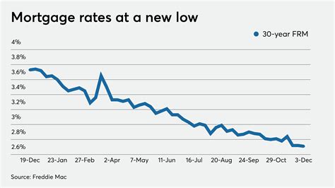 interest rate chart 2021