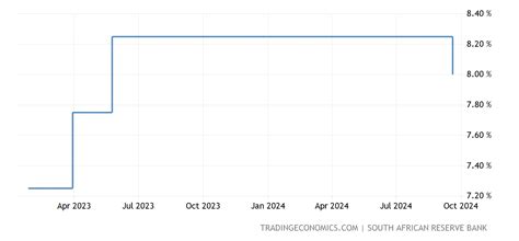 interest rate hike south africa 2022