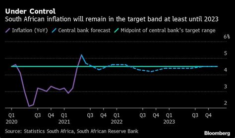 interest rate in south africa 2022