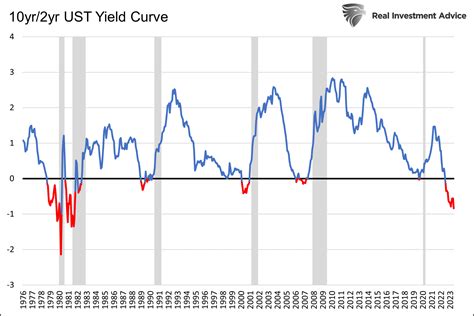 interest rate inversion