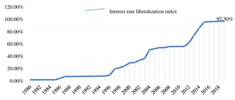 interest rate liberalization