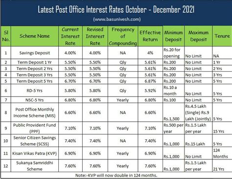 interest rate oct 2021