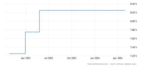 interest rate south africa 2021 history