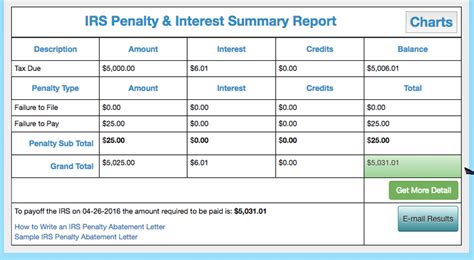 interest rate the irs charges