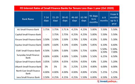 interest rates and small finance companies