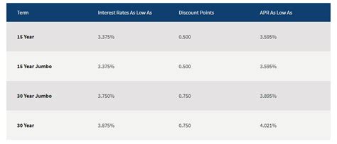 interest rates at navy federal credit union