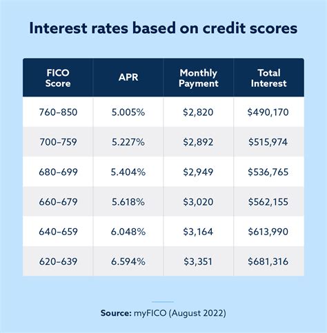 interest rates based on credit score