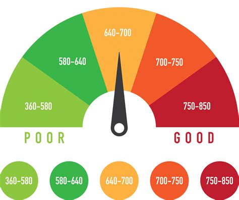 interest rates by credit score