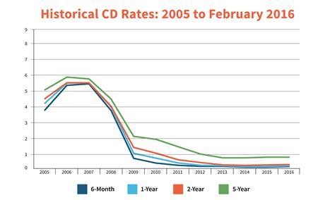 interest rates cds comparison