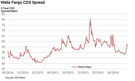 interest rates cds wells fargo history