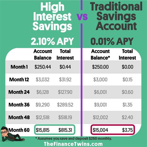 interest rates for savings accounts
