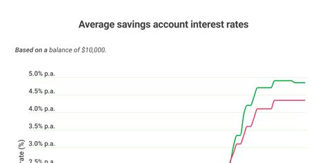 interest rates for savings accounts 2022