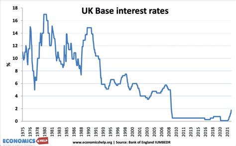 Interest Rates Graph