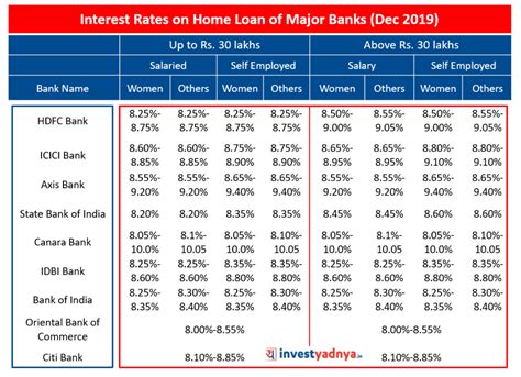 interest rates home loans 2019